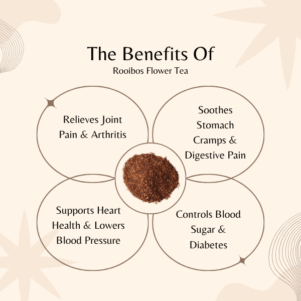 Diagram of the benefits of Rooibos Flower Tea with text and a tea leaf illustration.